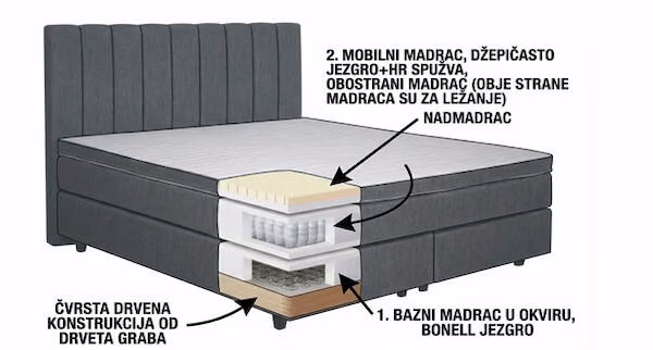 Shema pravog boxspring kreveta – donji i gornji madrac